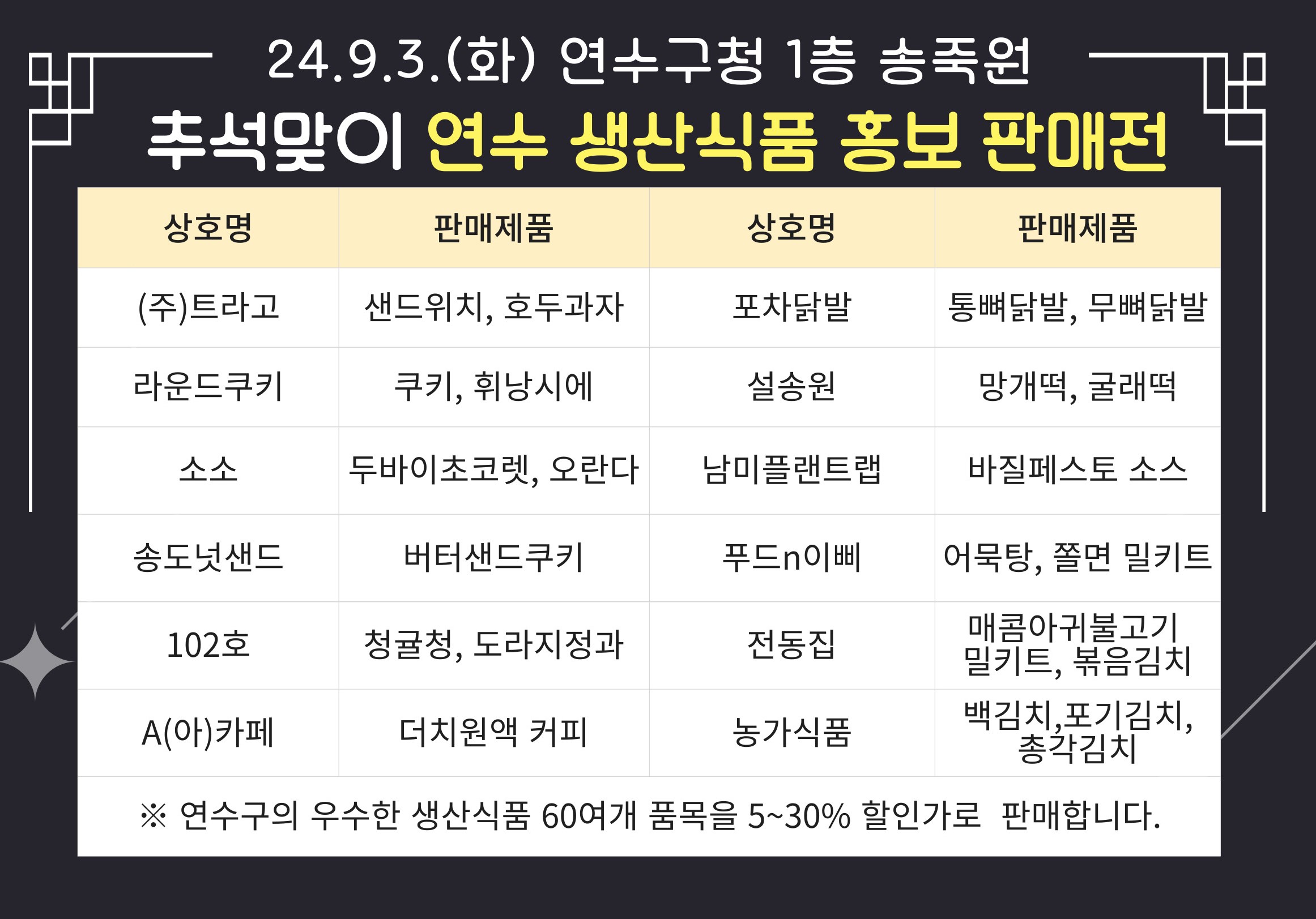 연수구는 오는 3일 오전 11시부터 오후 3시까지 구청 1층 송죽원에서 방문 민원인과 직원을 대상으로 이번에는 지역 내 가공업소 판로개척을 위해 추석 명절맞이 연수 생산식품 홍보·판매전을 개최한다